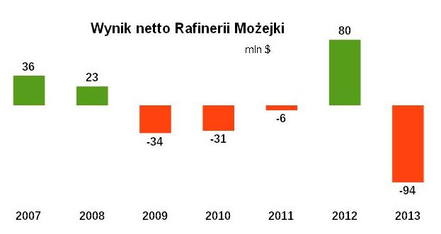 Możejki-Orlen-wyniki-2007-2013