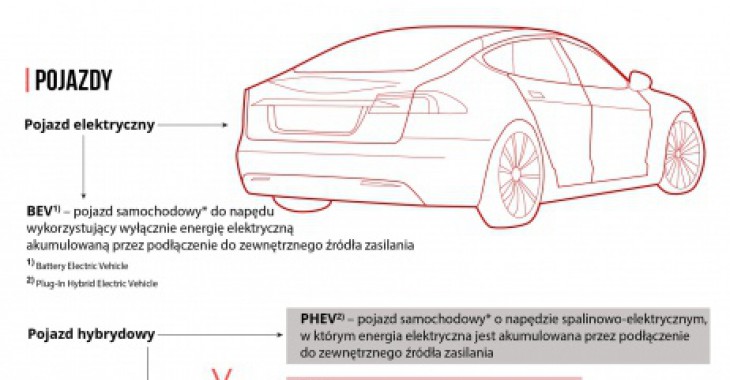 PSPA o podpisaniu przez Prezydenta ustawy o elektromobilności [INFOGRAFIKI]