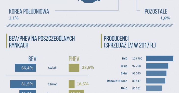 Eksperci: nadchodzi przełom w elektromobilności