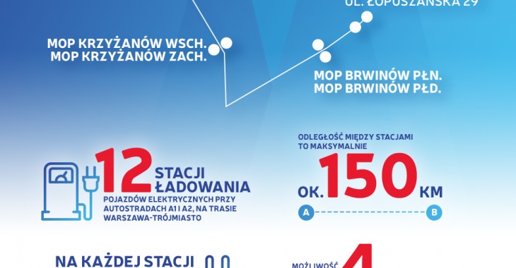 Kierowcy „elektryków” nad Bałtyk popłyną Niebieskim Szlakiem