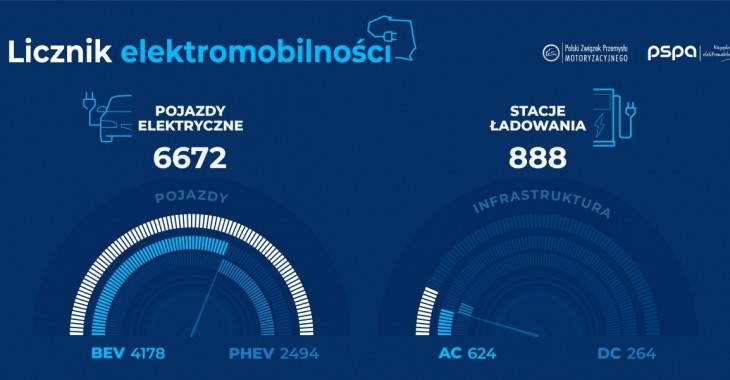 Licznik elektromobilności: wzrost liczby samochodów elektrycznych na polskich drogach o prawie 90% r/r (sierpień 2019)