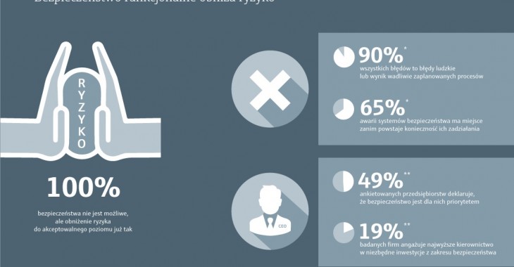 Bezpieczeństwo funkcjonalne obniża ryzyko [INFOGRAFIKA]