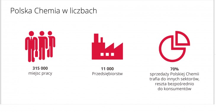 Polska Chemia potrzebuje większego wsparcia - komentarz PIPC ws. tarczy antykryzysowej