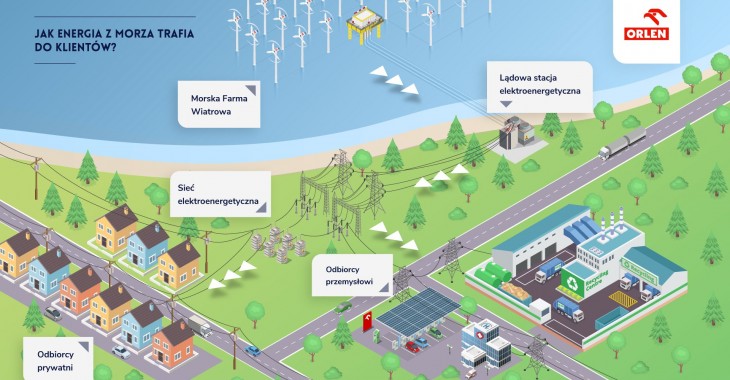 Orlen z umową przyłączeniową dla morskiej farmy wiatrowej Orlen z umową przyłączeniową dla morskiej farmy wiatrowej