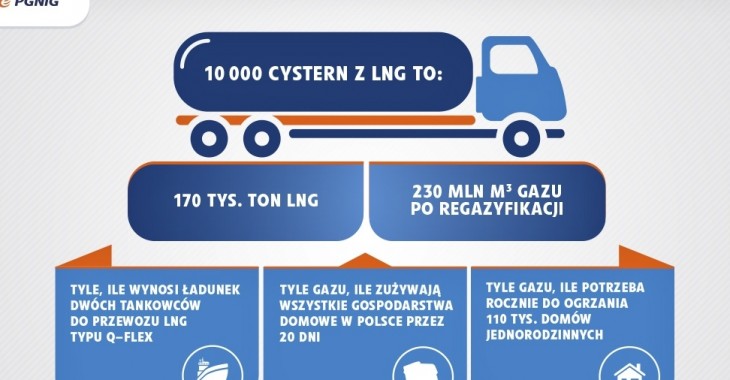 PGNiG: sprzedaż małego LNG bije rekordy