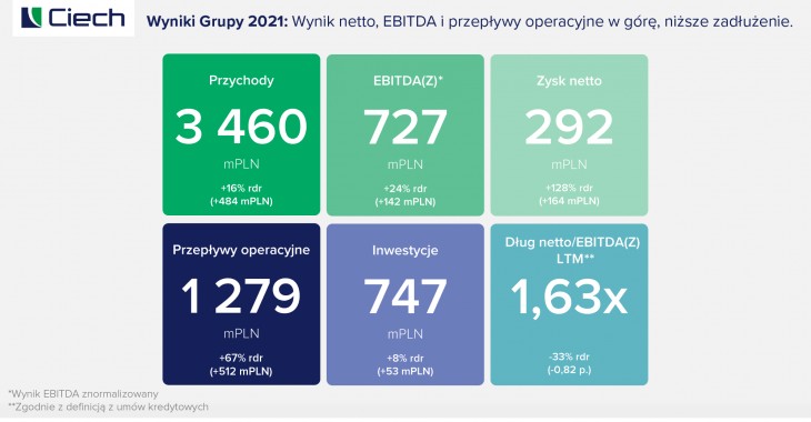 CIECH w 2021 roku z mocną podstawą do rozwoju w kolejnych kwartałach i latach