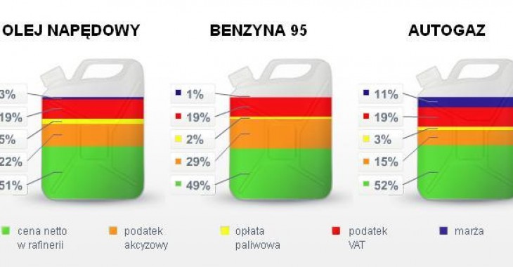 Zobacz co skałada się na cenę paliwa