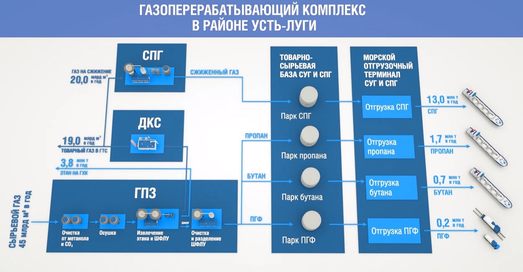 Struktura instalacji separacji i skraplania gazu ziemnego (źródło: www.baltlng.ru)